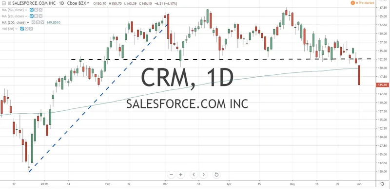 Salesforce (CRM) Stock: What the Data Says About its AI Growth Narrative